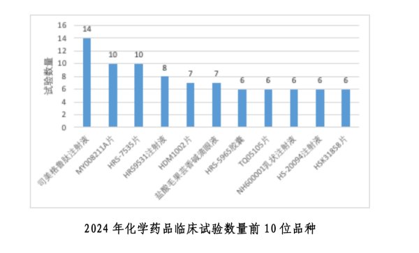富隆咨询 去年我国新药临床试验数量再创新高，司美格鲁肽领跑