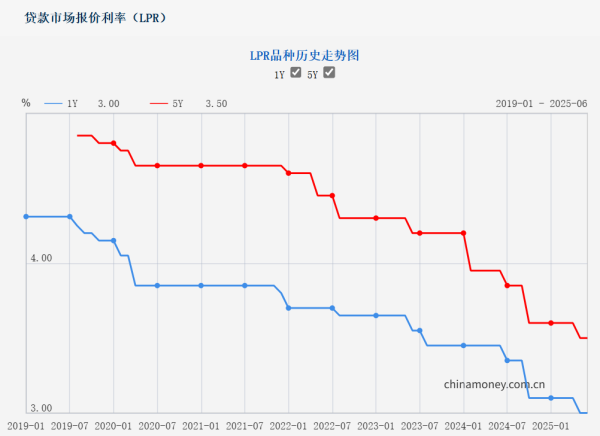 赢在策略 6月LPR报价出炉：1年期和5年期以上利率均维持不变