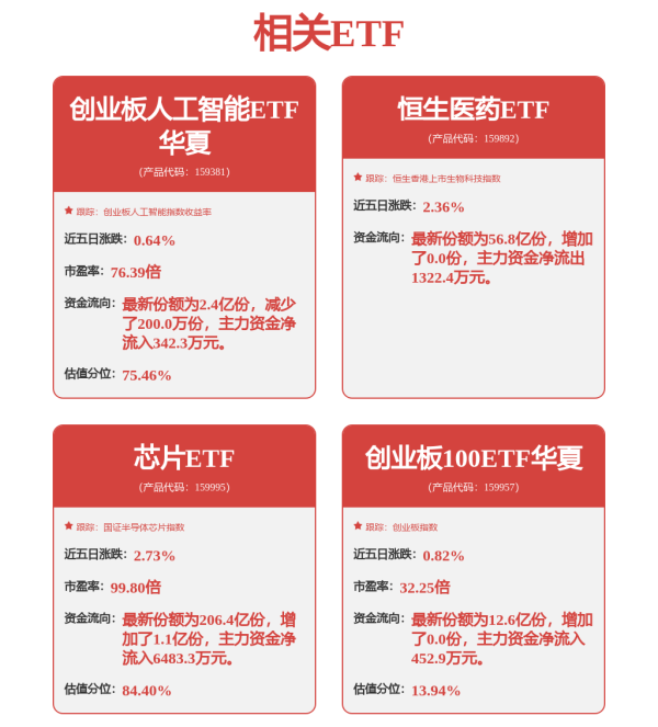 赢盈配资 创业板强势补涨，低费率创业板人工智能ETF华夏（159381）涨超2.5%