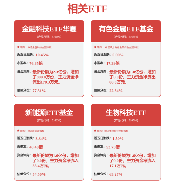 康乾配资 国泰君安国际获加密货币交易牌照，稳定币含量全市场最高的金融科技ETF华夏（516100）领涨全市场