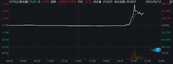 速配发金融网 黑色系期货主力合约持续走强