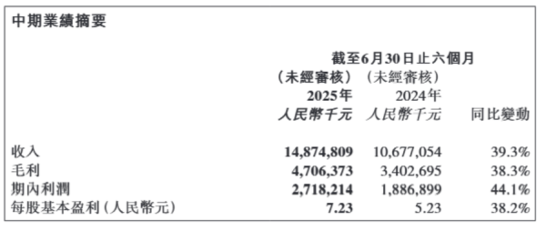 声优配音 蜜雪集团上半年净利超27亿元增超四成，全球门店数增至5.3万家