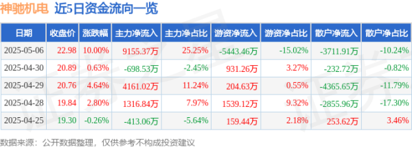 富投恒盈 5月6日神驰机电涨停：农机，应急产业，新能源车零部件概念热股