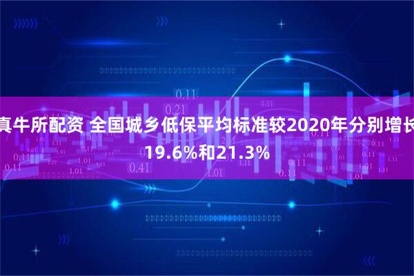 真牛所配资 全国城乡低保平均标准较2020年分别增长19.6%和21.3%